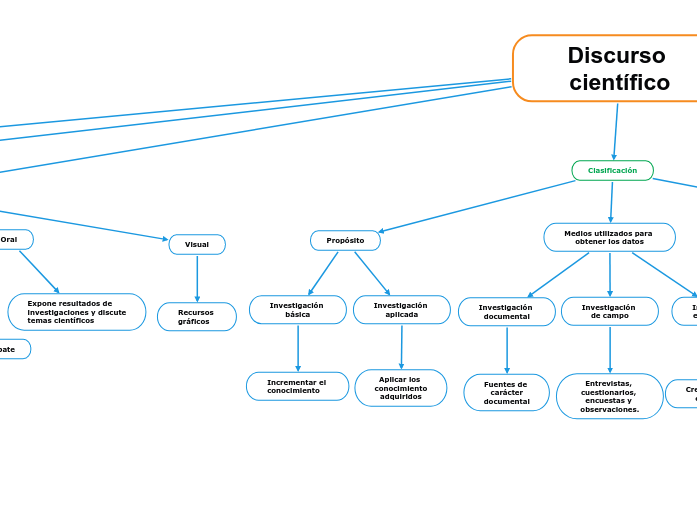 Discurso Cient fico Mind Map